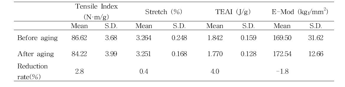 Mechanical properties of prototype Hanji after wet aging