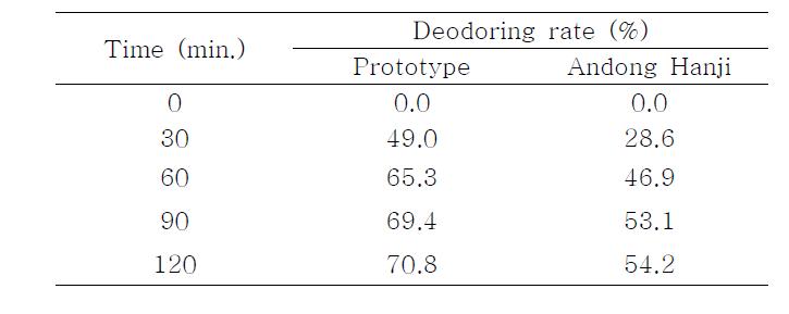 Deodoring effect of prototype Hanji
