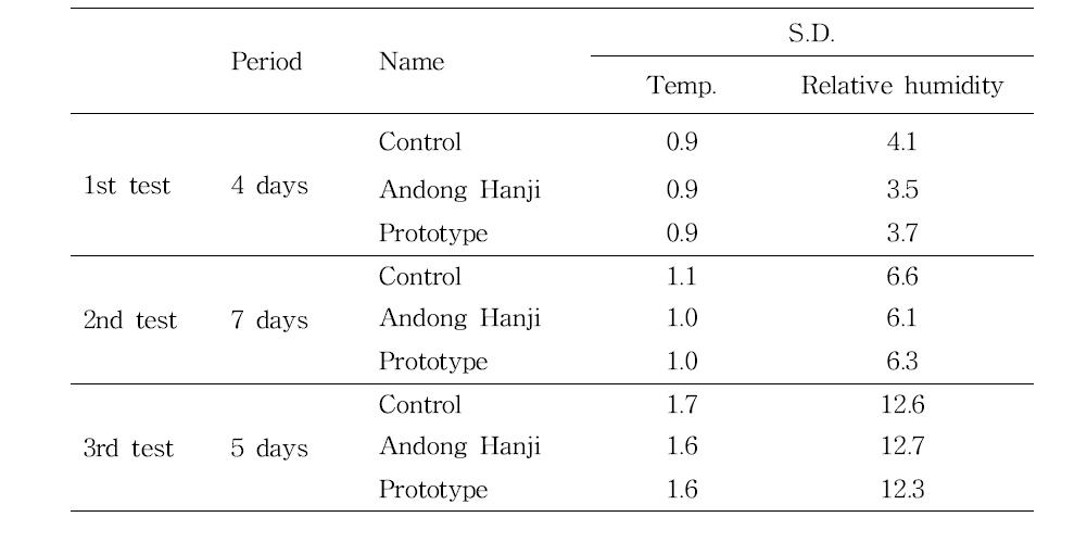 Temperature and humidity variations of prototype Hanji