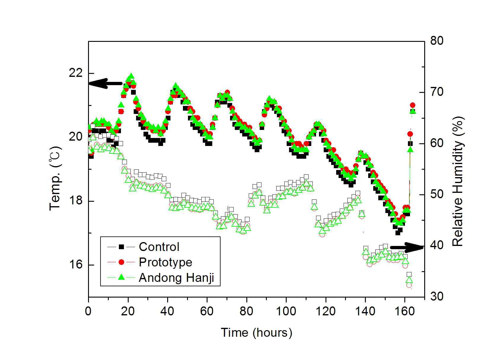 Variations of temperature and humidity of Hanji.