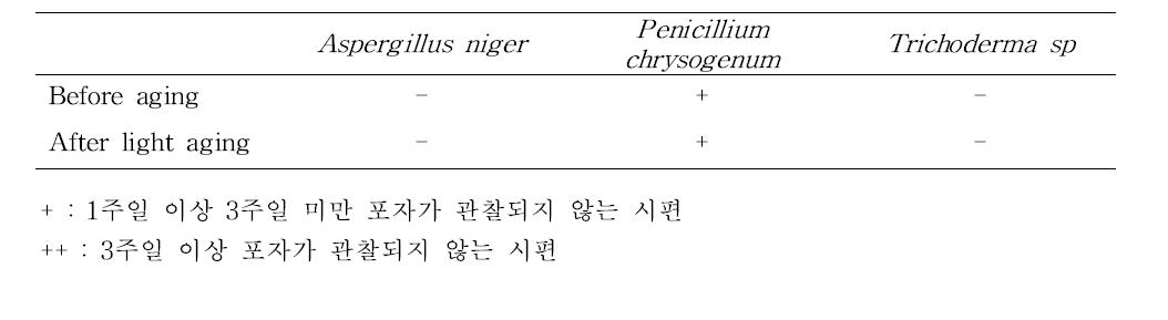 Antifungal activity of prototype Hanji after aging