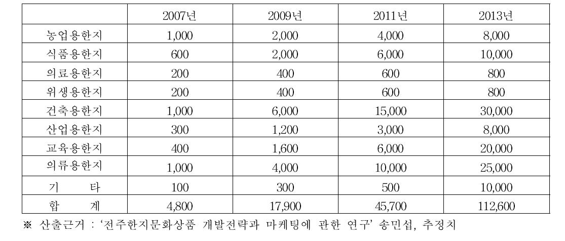 한지의 국내 부가가치 창출 수요 예상액