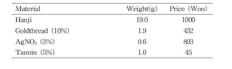 Prices of Prototype