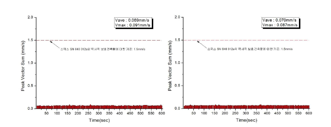 상시진동실험 level data