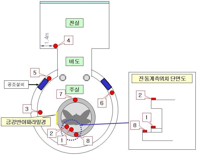 현장실험 계측위치