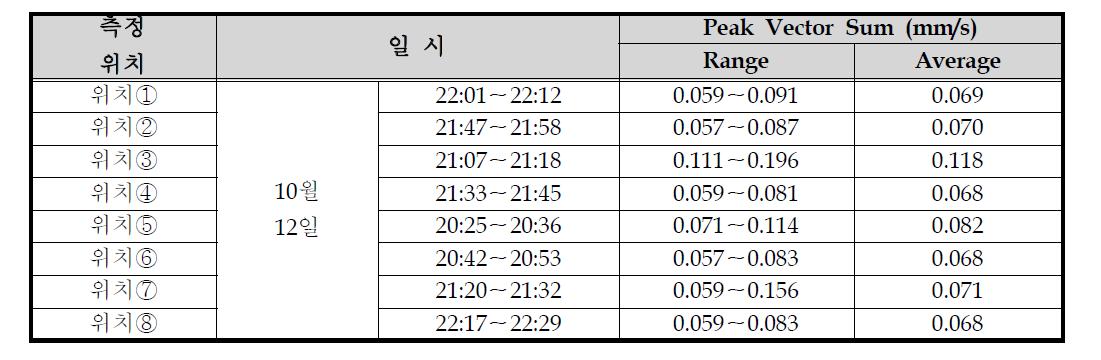 상시진동실험 결과