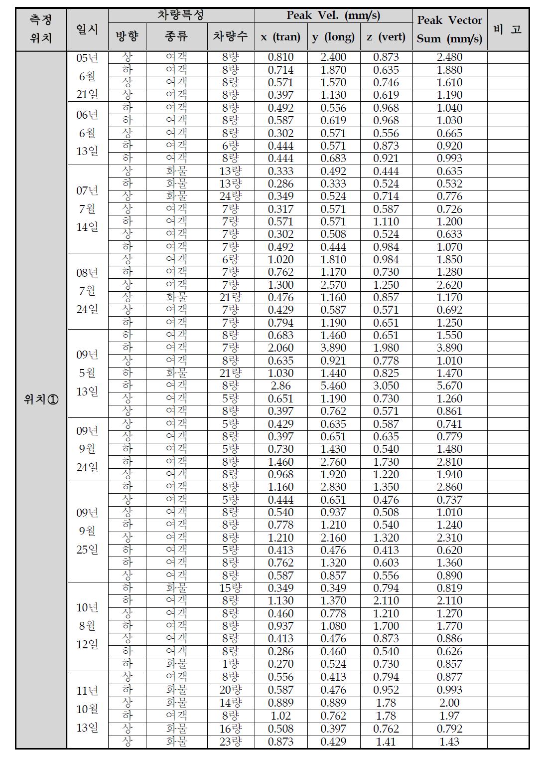 지반진동결과 비교