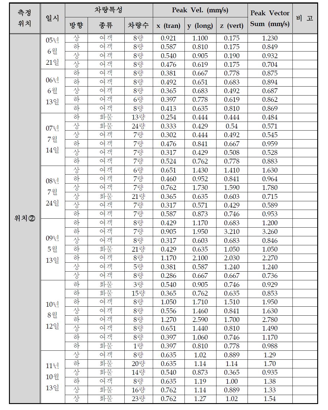 지반진동결과 비교