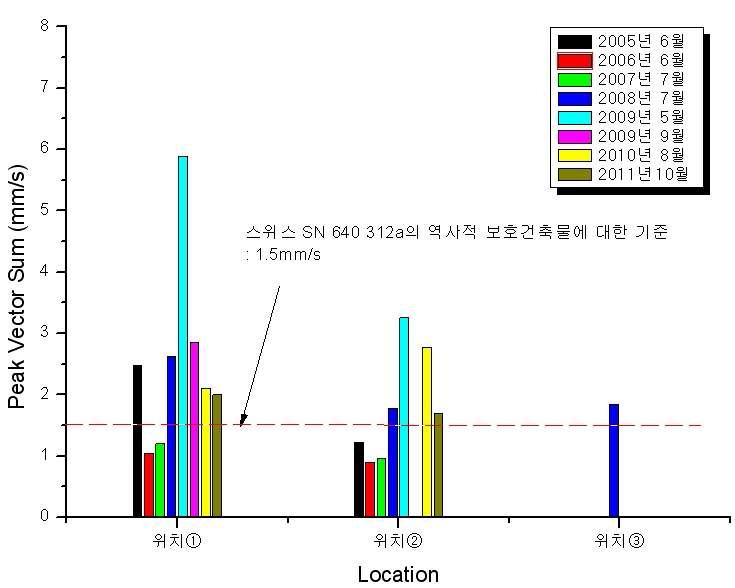 지반진동수준 그래프(위치별)