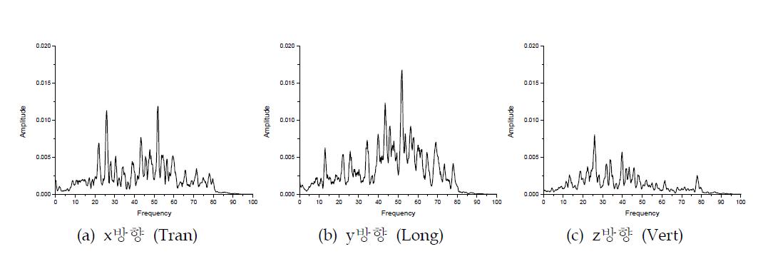 Frequency spectrum case in train service - spot①, The goods train