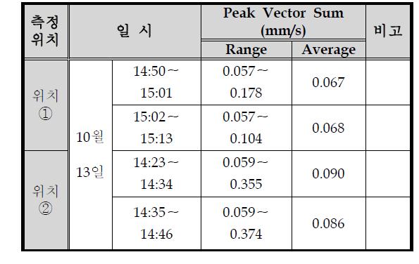 The 2011s Measurements of Ambient ground vibration data