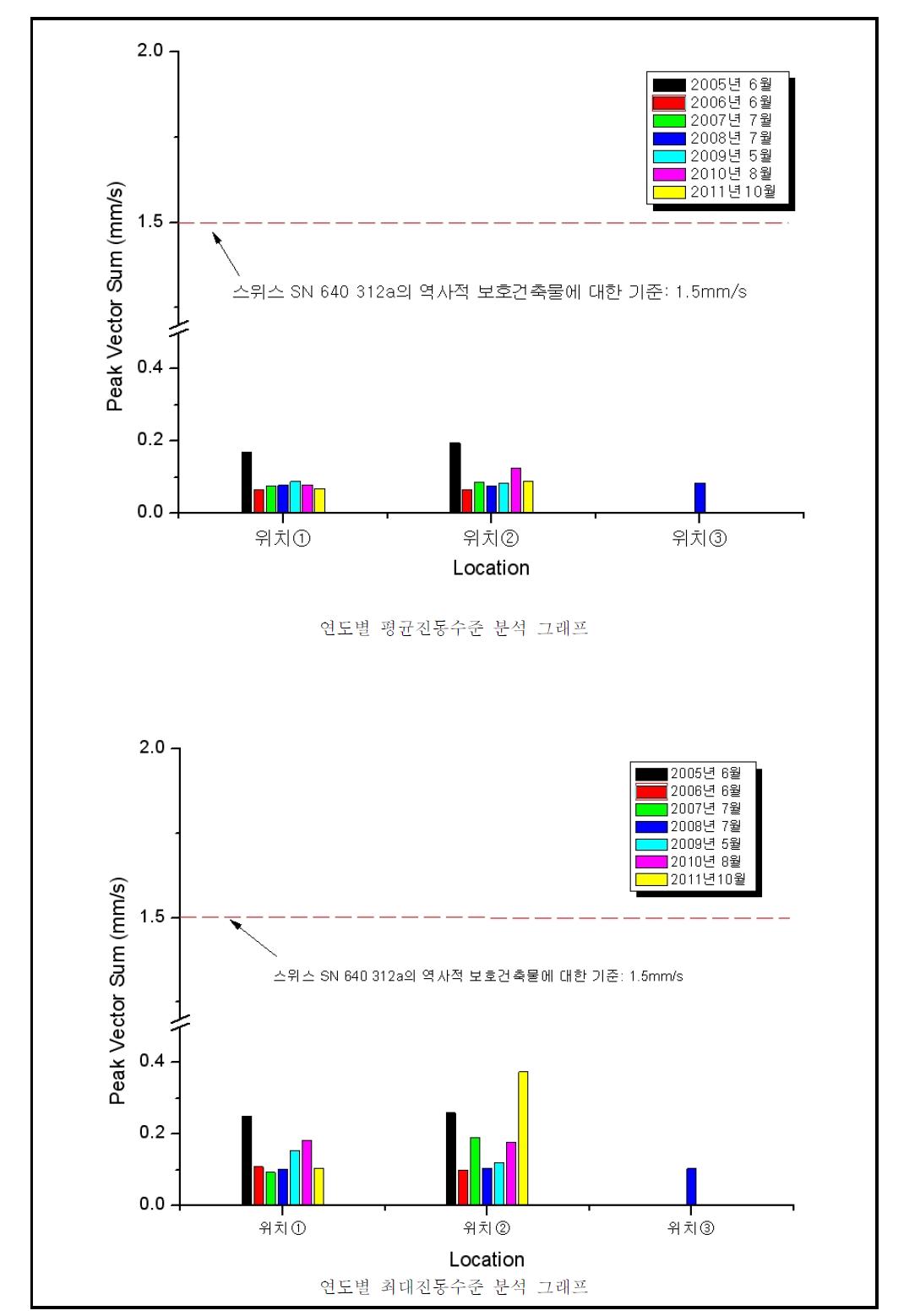 Graph of Ambient vibration level analysis(each spot)