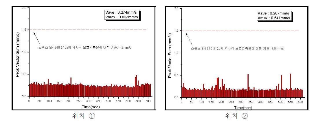 Ambient vibration level data