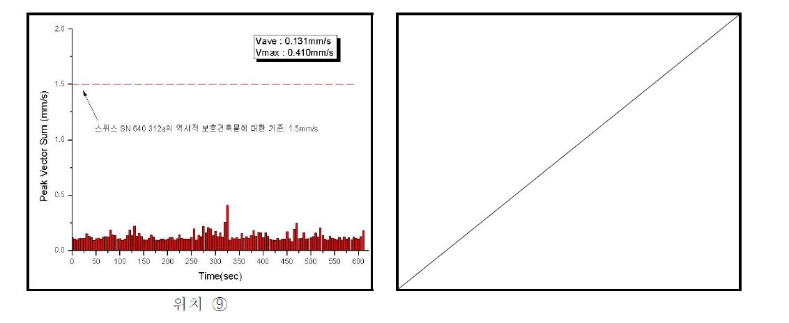 Ambient vibration level data