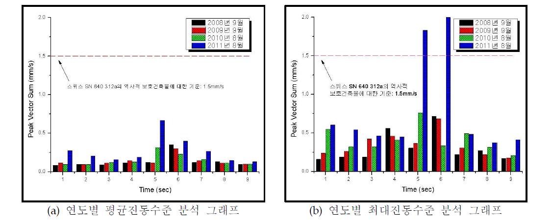 Graph of Ambient vibration level analysis(each spot)