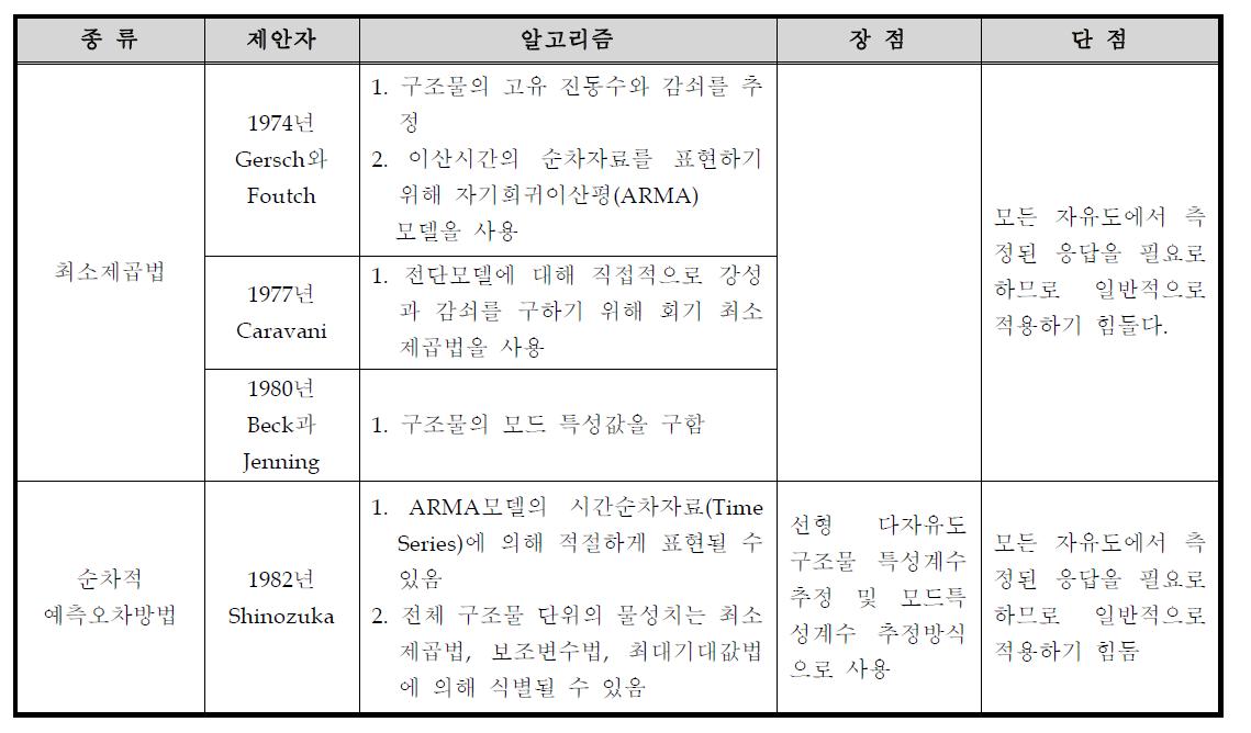 시간영역기법