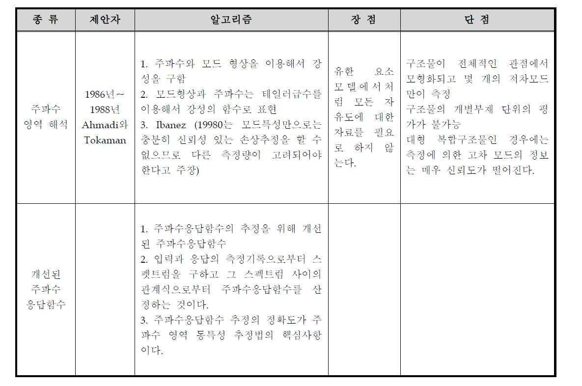 주파수영역기법