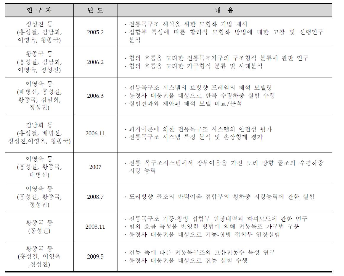 전통목구조 해석에 관한 선행연구 (2)