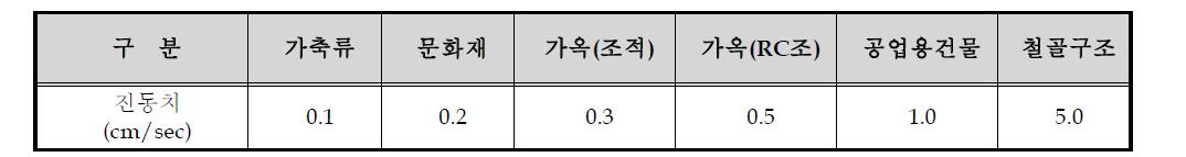 구조손상 관련 기준