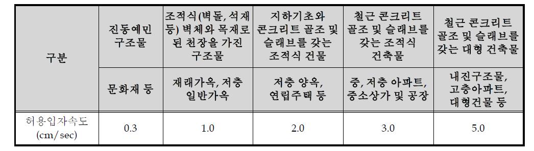 구조물 손상기준 발파진동 허용치(대한터널협회, 1999)