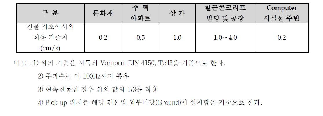 서울 지하철의 허용 진동기준치