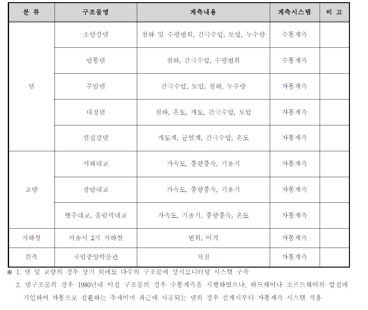 국내 주요 구조물 상시계측시스템 구축 사례