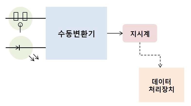 수동계측 개요도