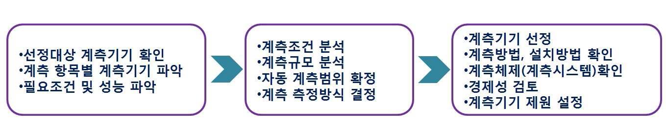 계측기종 및 시스템 결정방법