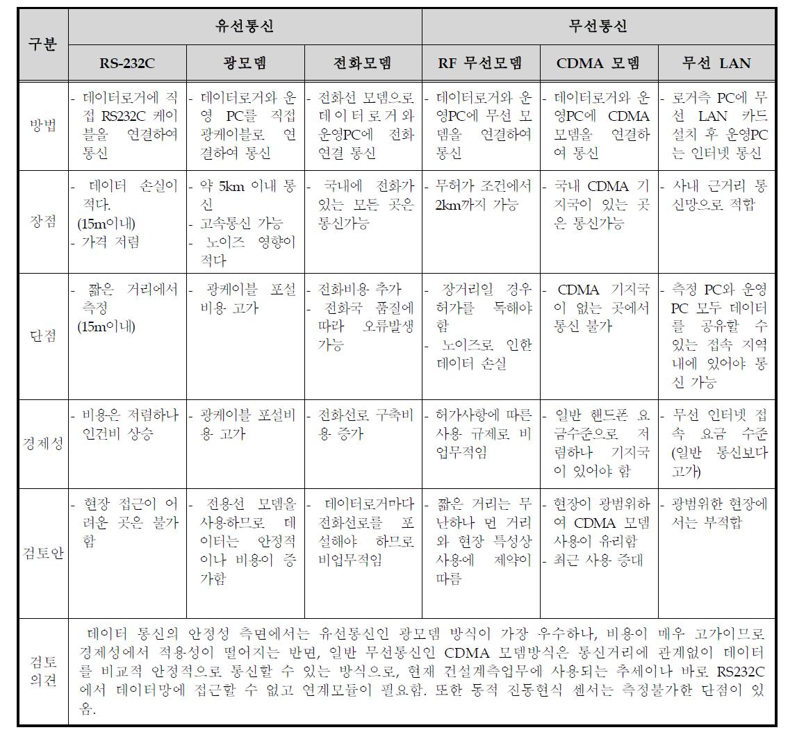 모니터링 분야에서 활용되고 있는 통신 시스템