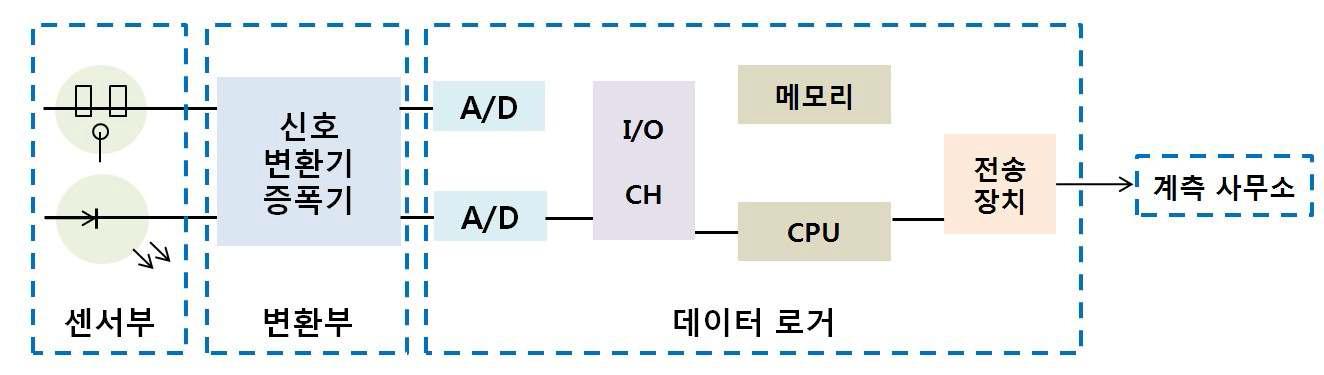 동적 자동계측시스템