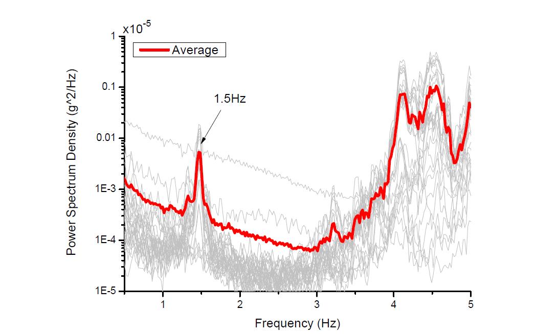 Averaged Power Spectrum Density (장변방향)