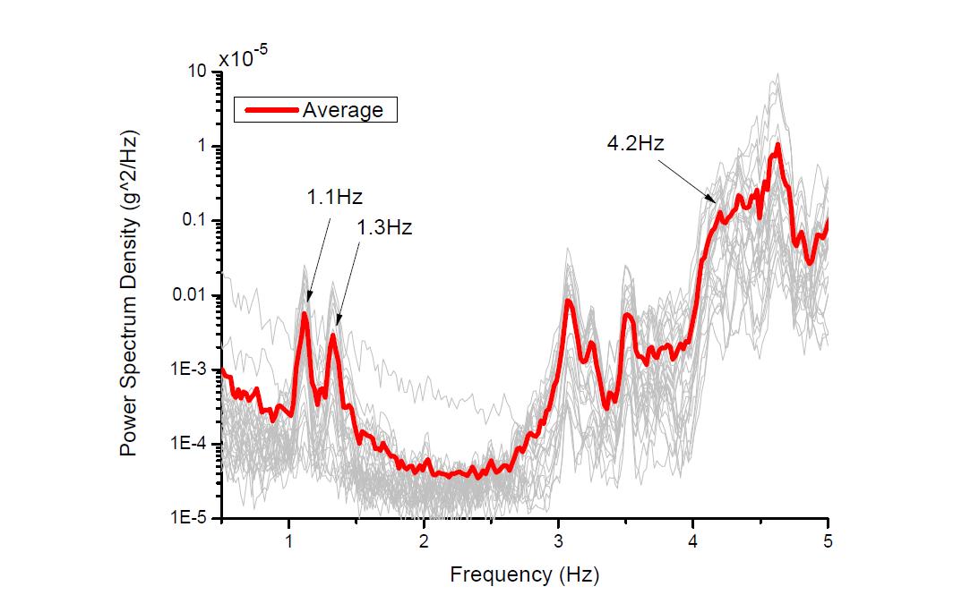 Averaged Power Spectrum Density (단변방향)