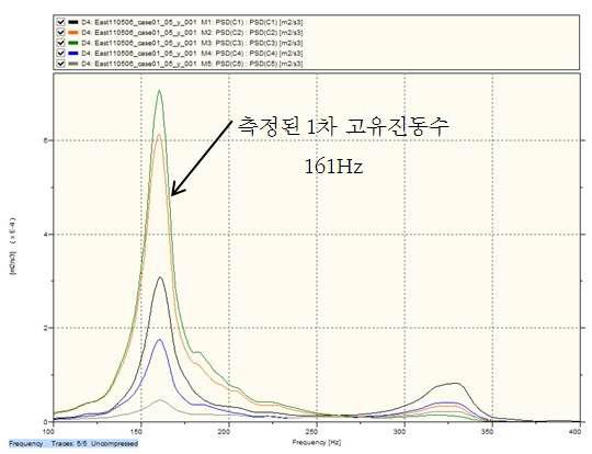 평주의 고유진동수