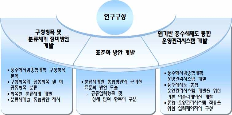 연구구성