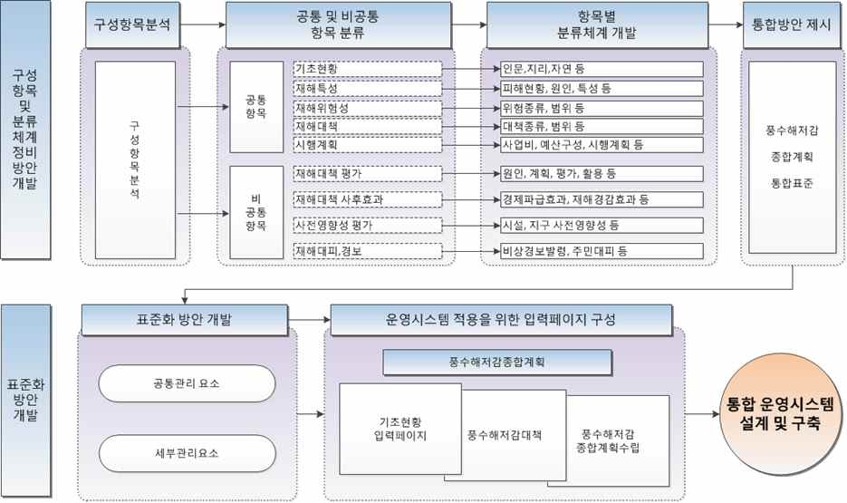 연구과제 흐름도