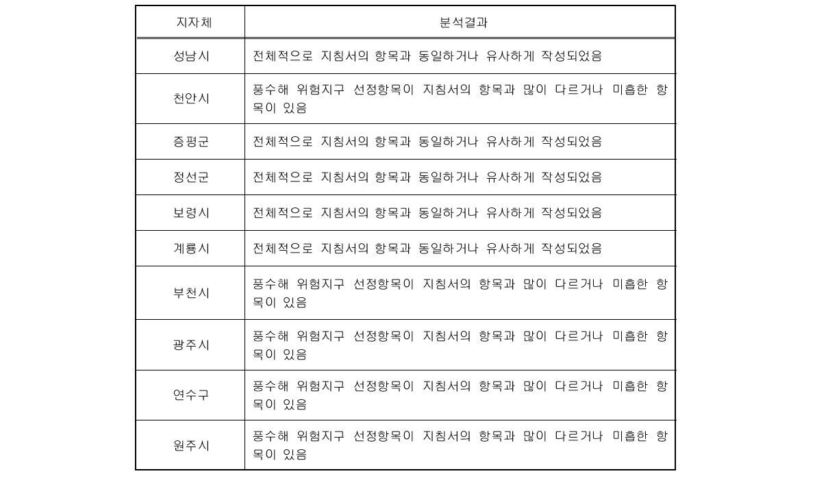 지자체별 풍수해저감종합계획 보고서 구성항목 분석결과