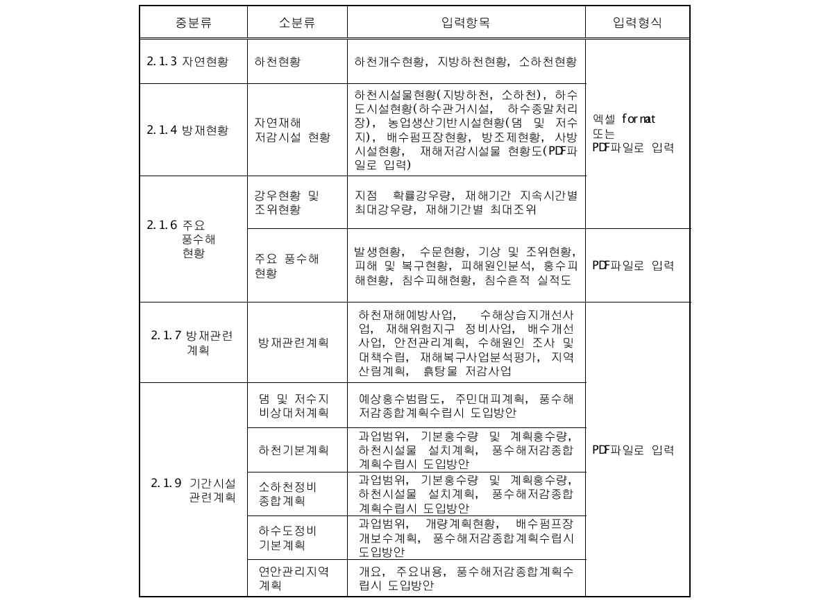 기초현황조사 필수입력항목