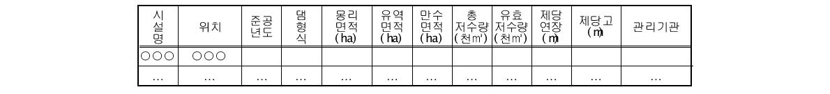 농업생산기반시설현황(댐 및 저수지)