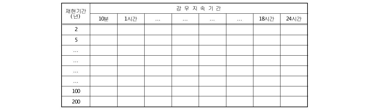 지점확률강우량