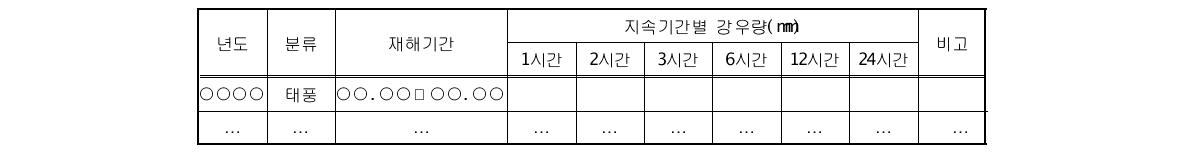 재해기간 지속시간별 최대강우량