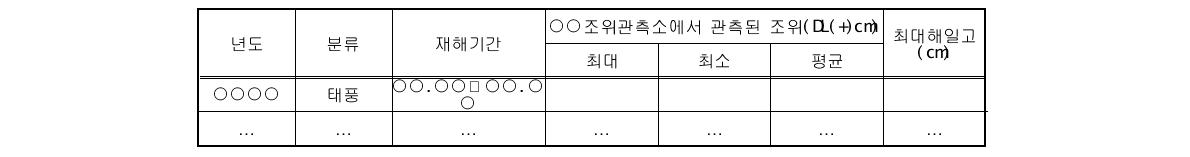 재해기간별 최대조위