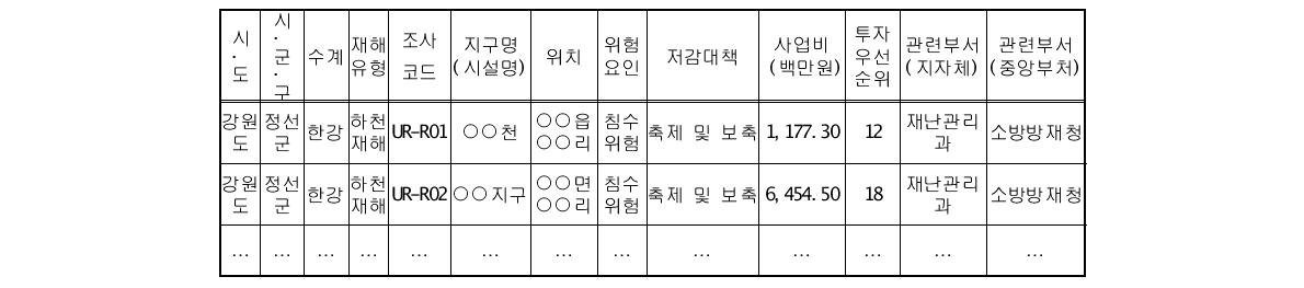 투자우선순위 선정