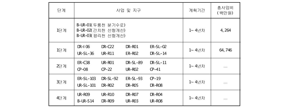 단계별 시행계획