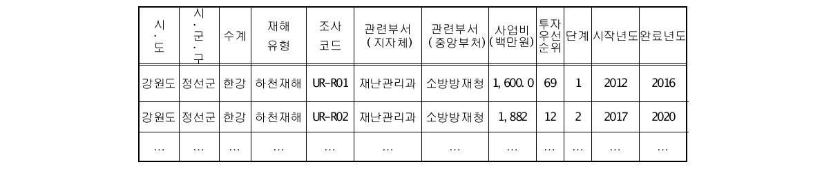 연차별 투자계획