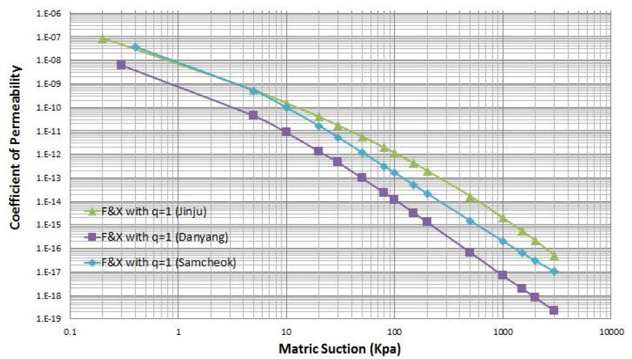 그림 4.15 각 시범지구 깊이 40cm에 대한 Fredlund & Xing-Mualem 불포화 투수곡선으로 추정된 투수계수