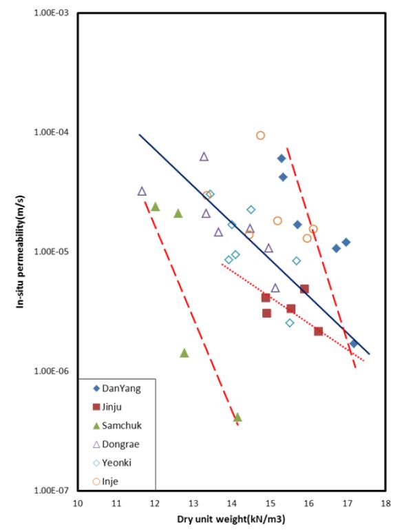그림 4.22 건조단위중량과 투수성과의 관계