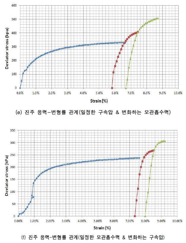 그림 4.23 각 지역의 응력-변형률 관계 결과
