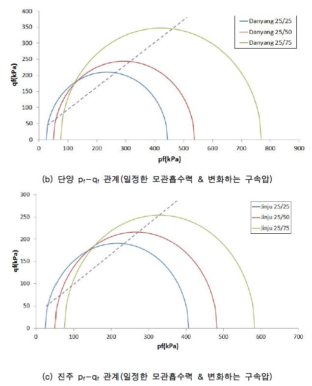 그림 4.25 불포화토의 등방압밀 삼축시험시 pf-qf 관계(일정한 모관흡수력 & 변화하는 구속압)