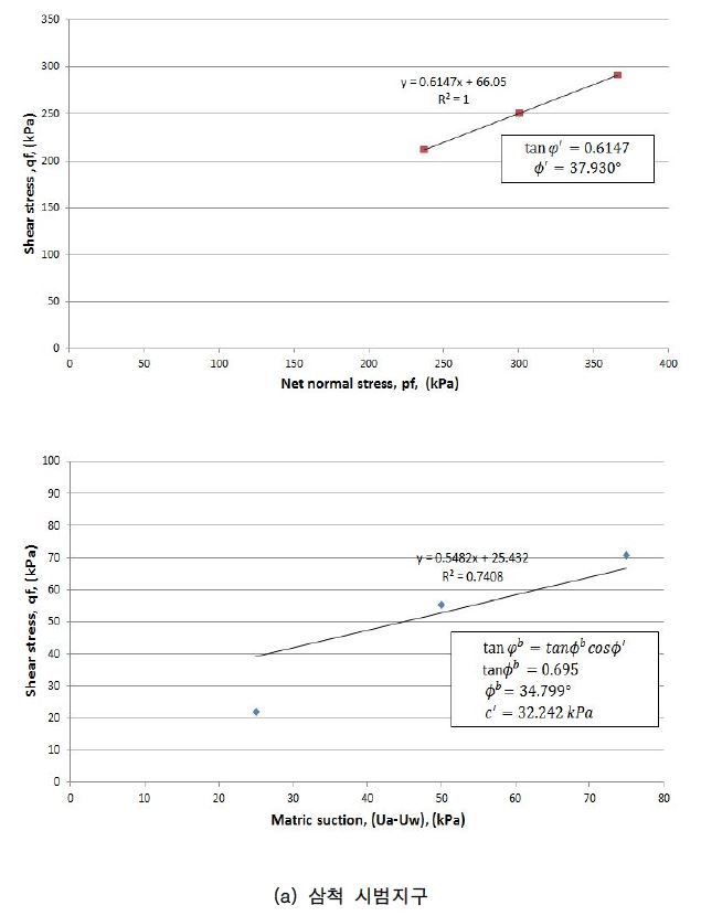 그림 4.27 각각의 시범지구의 불포화강도 정수