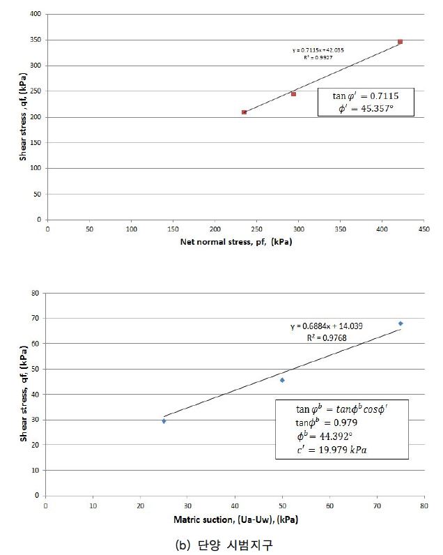 그림 4.27 각각의 시범지구의 불포화강도 정수